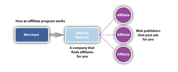 affiliate program management 